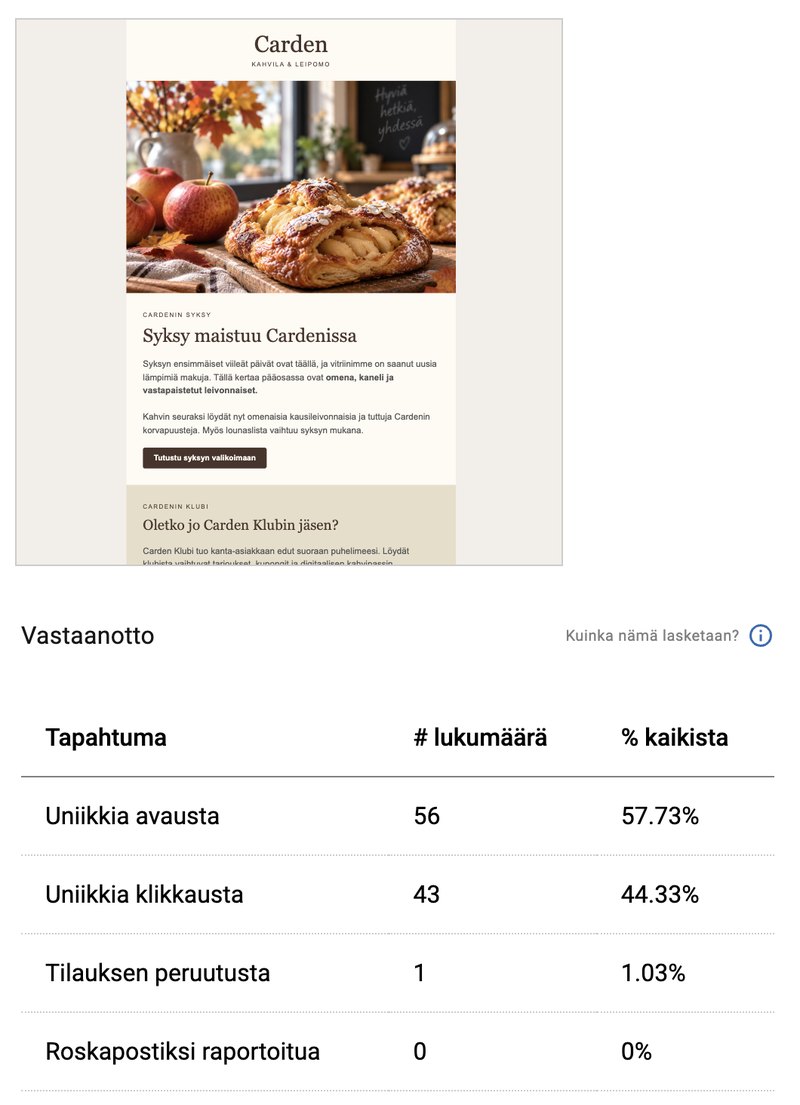 Cardun hallintapaneeli: Carden-kahvilan uutiskirje ja sen avaukset ja klikkaukset